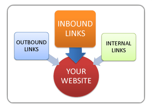 outbound, inbound and internal links
