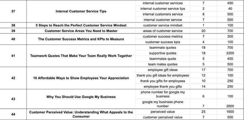 content marketing database